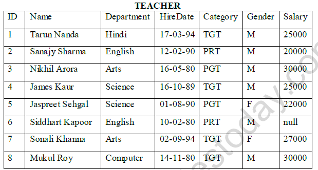 CBSE Class 11 Informatics Practices Question Paper Set O Solved